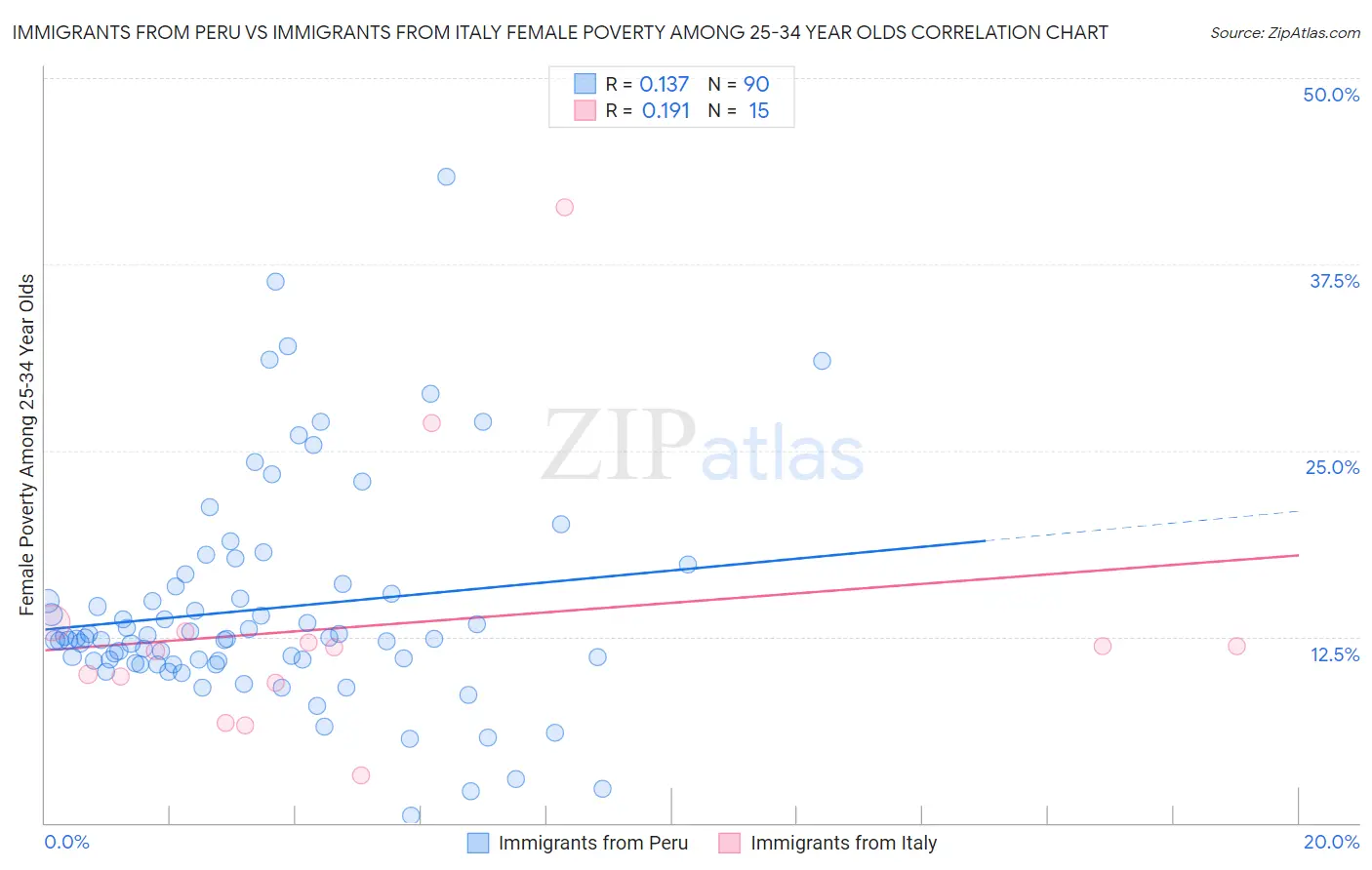 Immigrants from Peru vs Immigrants from Italy Female Poverty Among 25-34 Year Olds