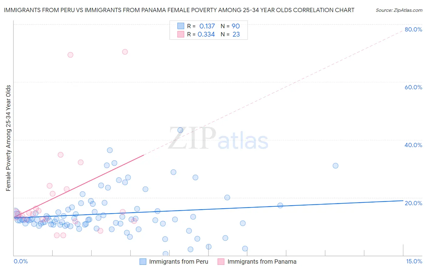 Immigrants from Peru vs Immigrants from Panama Female Poverty Among 25-34 Year Olds