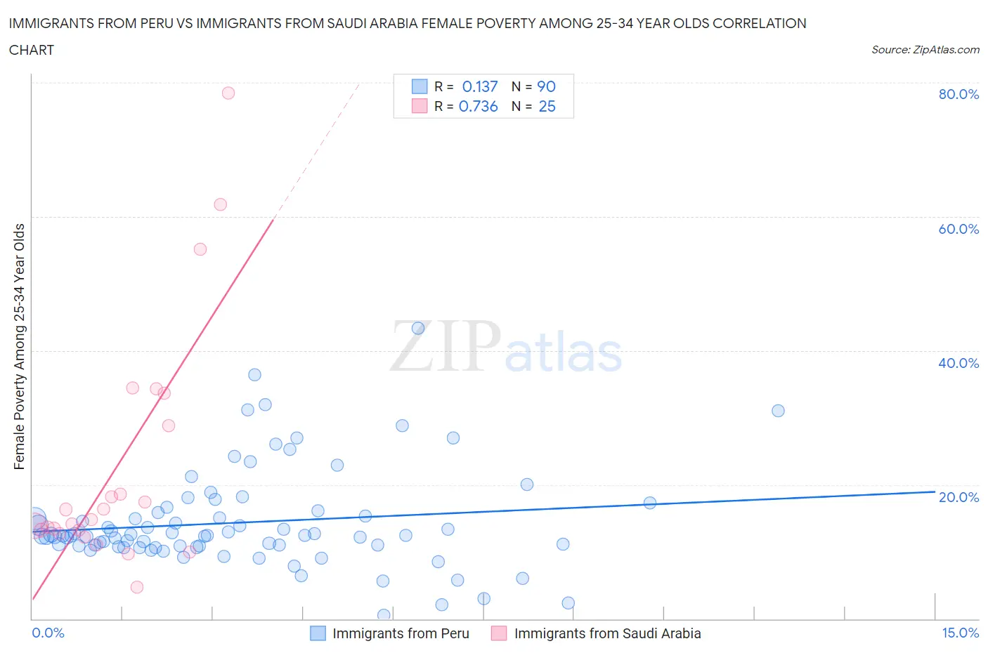 Immigrants from Peru vs Immigrants from Saudi Arabia Female Poverty Among 25-34 Year Olds