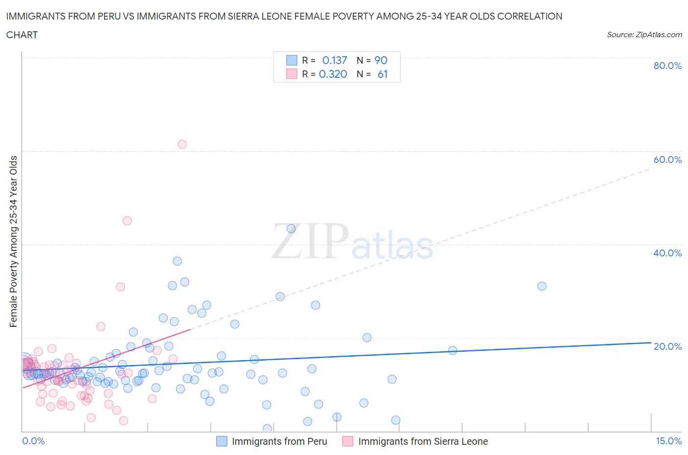 Immigrants from Peru vs Immigrants from Sierra Leone Female Poverty Among 25-34 Year Olds