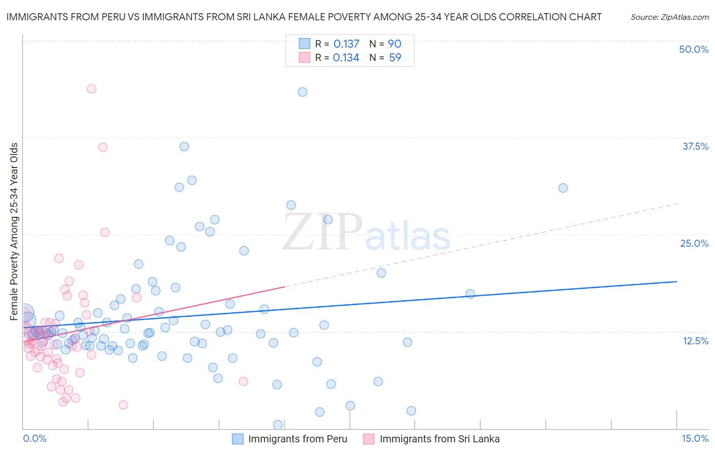 Immigrants from Peru vs Immigrants from Sri Lanka Female Poverty Among 25-34 Year Olds