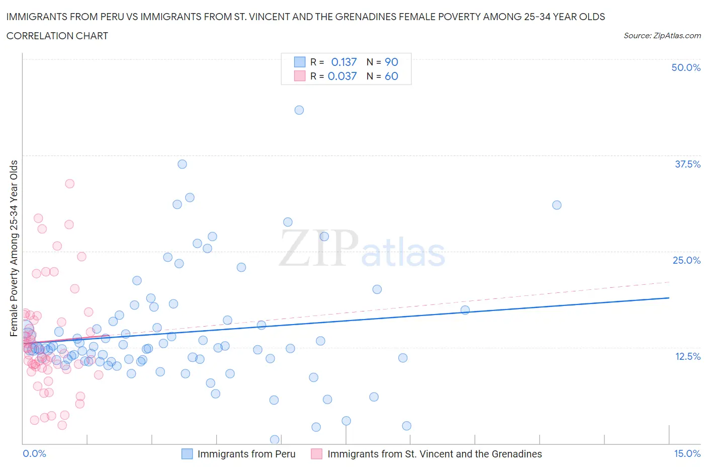 Immigrants from Peru vs Immigrants from St. Vincent and the Grenadines Female Poverty Among 25-34 Year Olds