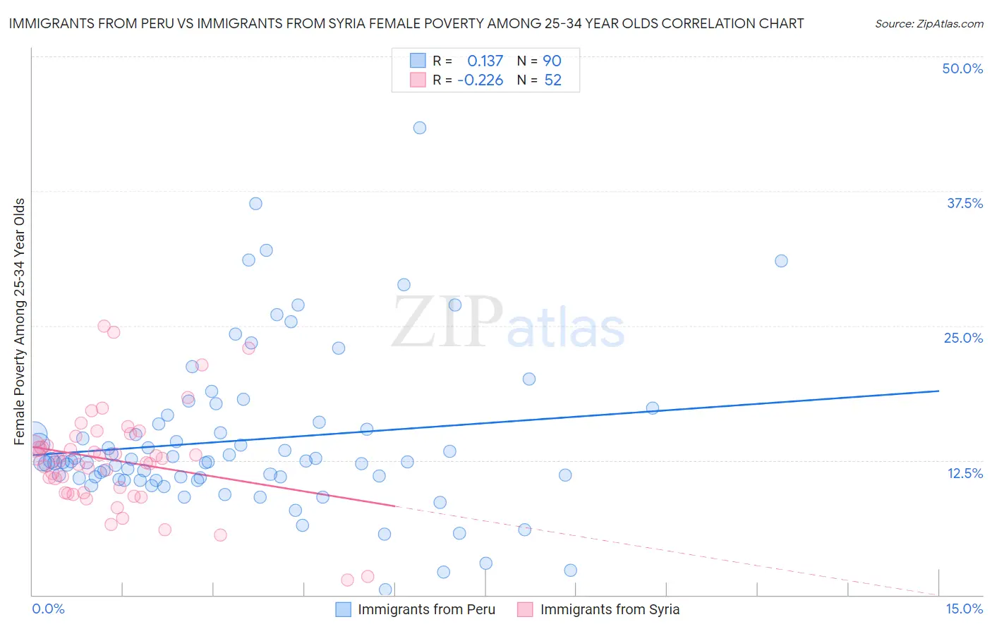 Immigrants from Peru vs Immigrants from Syria Female Poverty Among 25-34 Year Olds