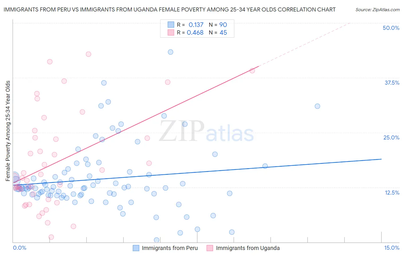 Immigrants from Peru vs Immigrants from Uganda Female Poverty Among 25-34 Year Olds