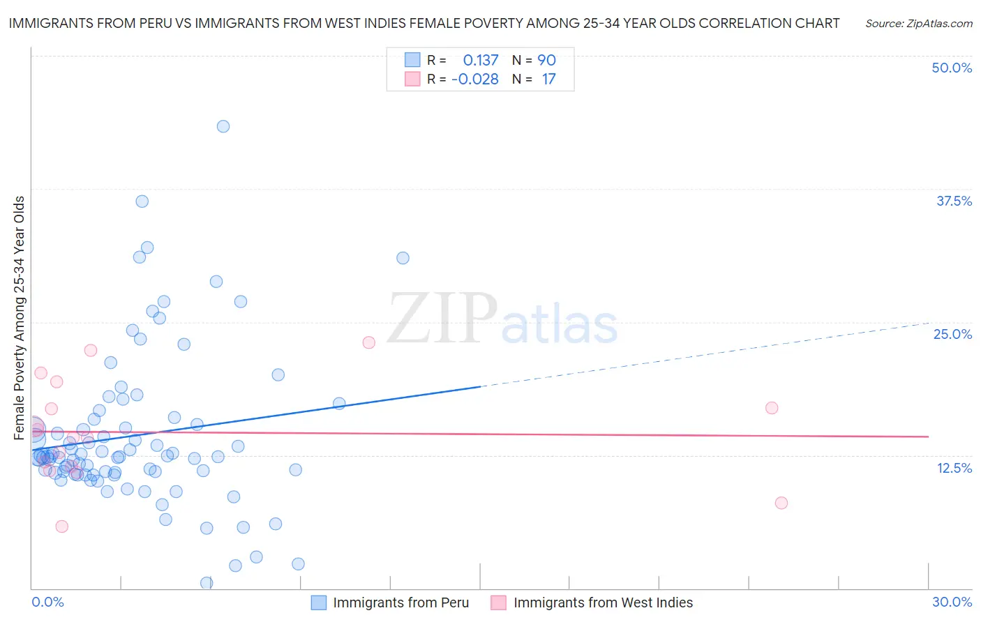 Immigrants from Peru vs Immigrants from West Indies Female Poverty Among 25-34 Year Olds