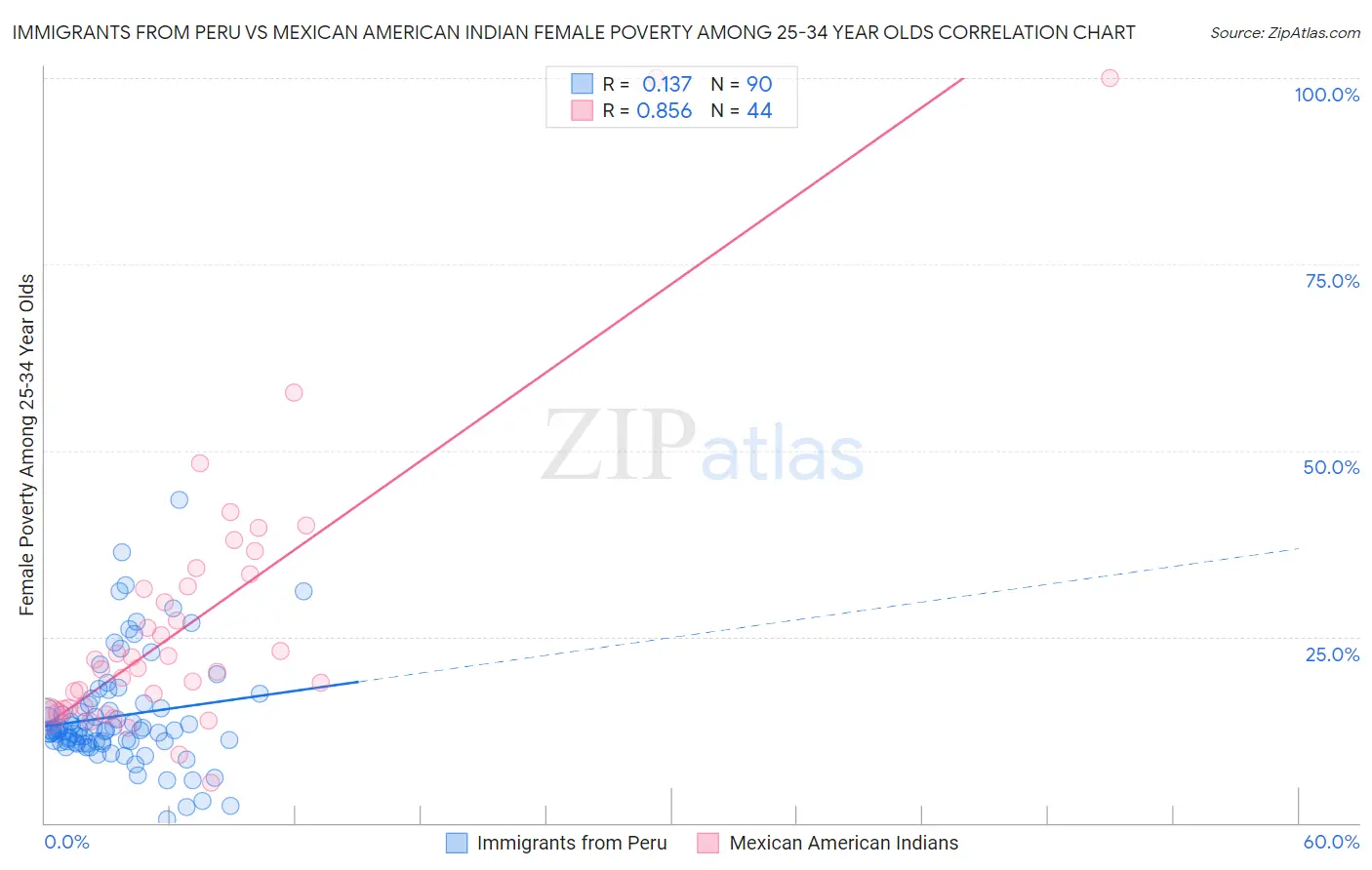 Immigrants from Peru vs Mexican American Indian Female Poverty Among 25-34 Year Olds