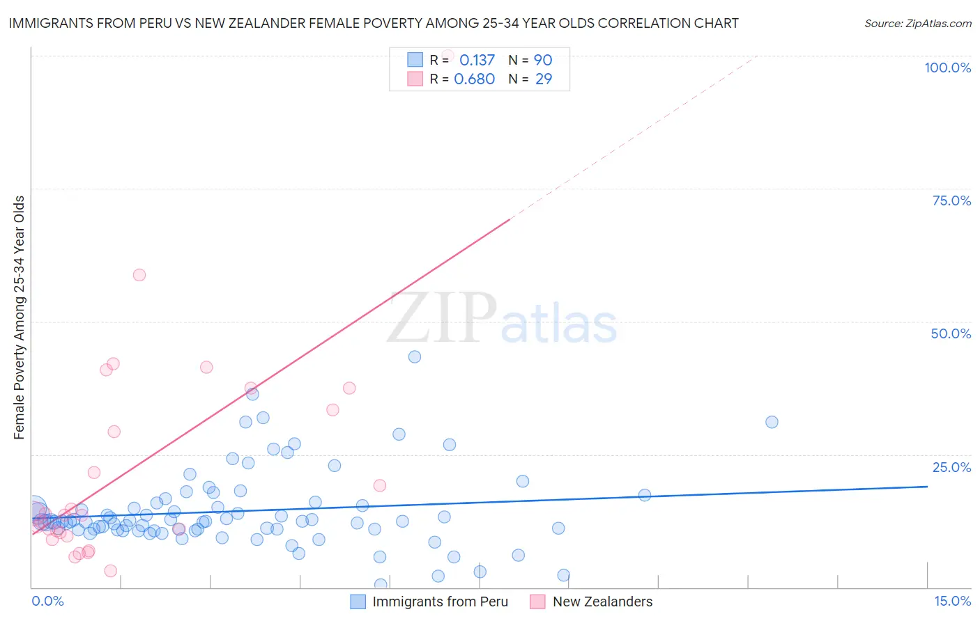 Immigrants from Peru vs New Zealander Female Poverty Among 25-34 Year Olds