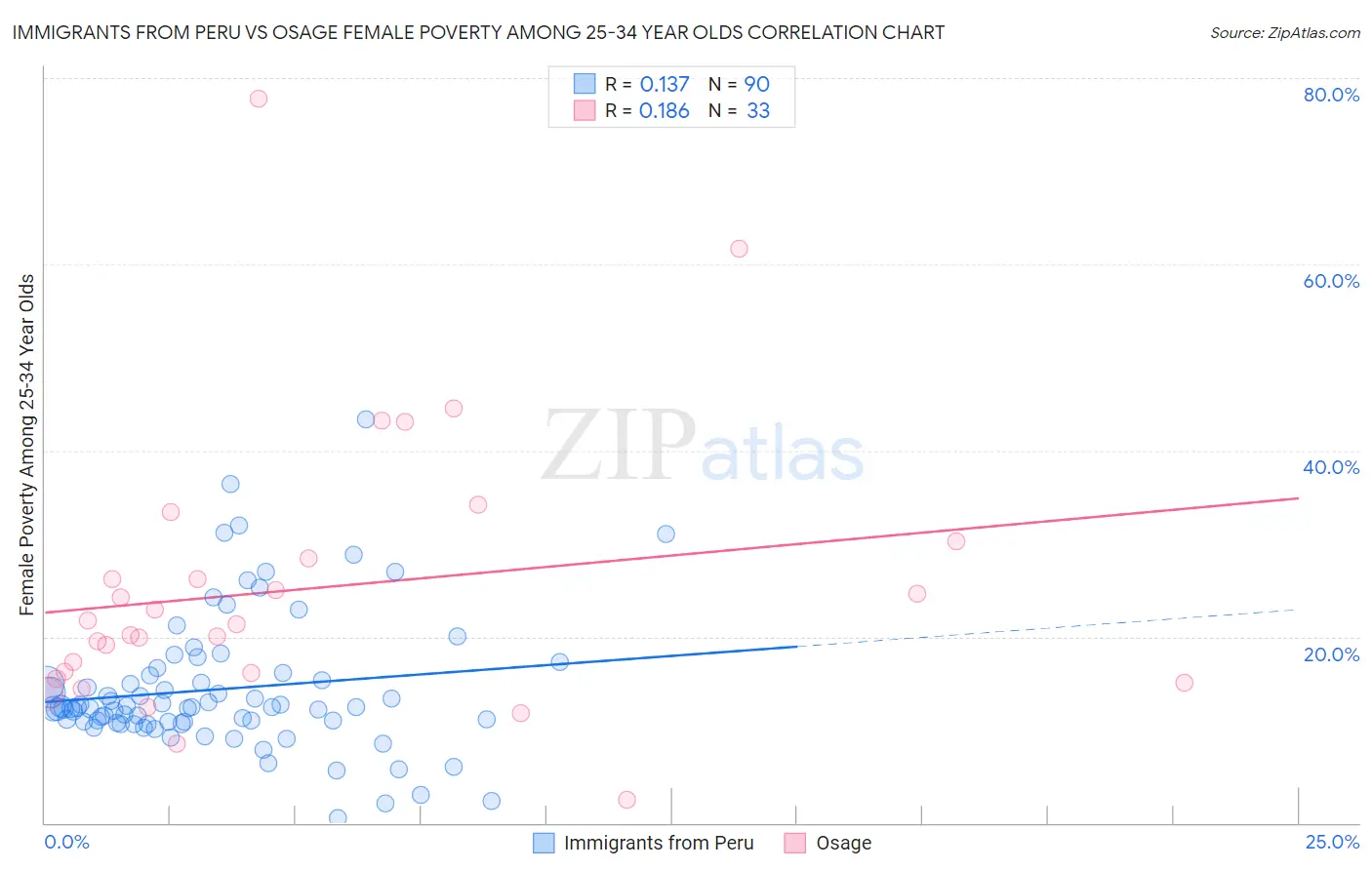 Immigrants from Peru vs Osage Female Poverty Among 25-34 Year Olds