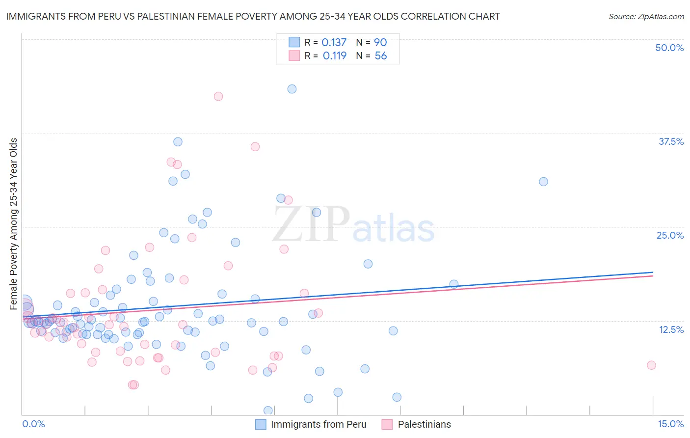 Immigrants from Peru vs Palestinian Female Poverty Among 25-34 Year Olds