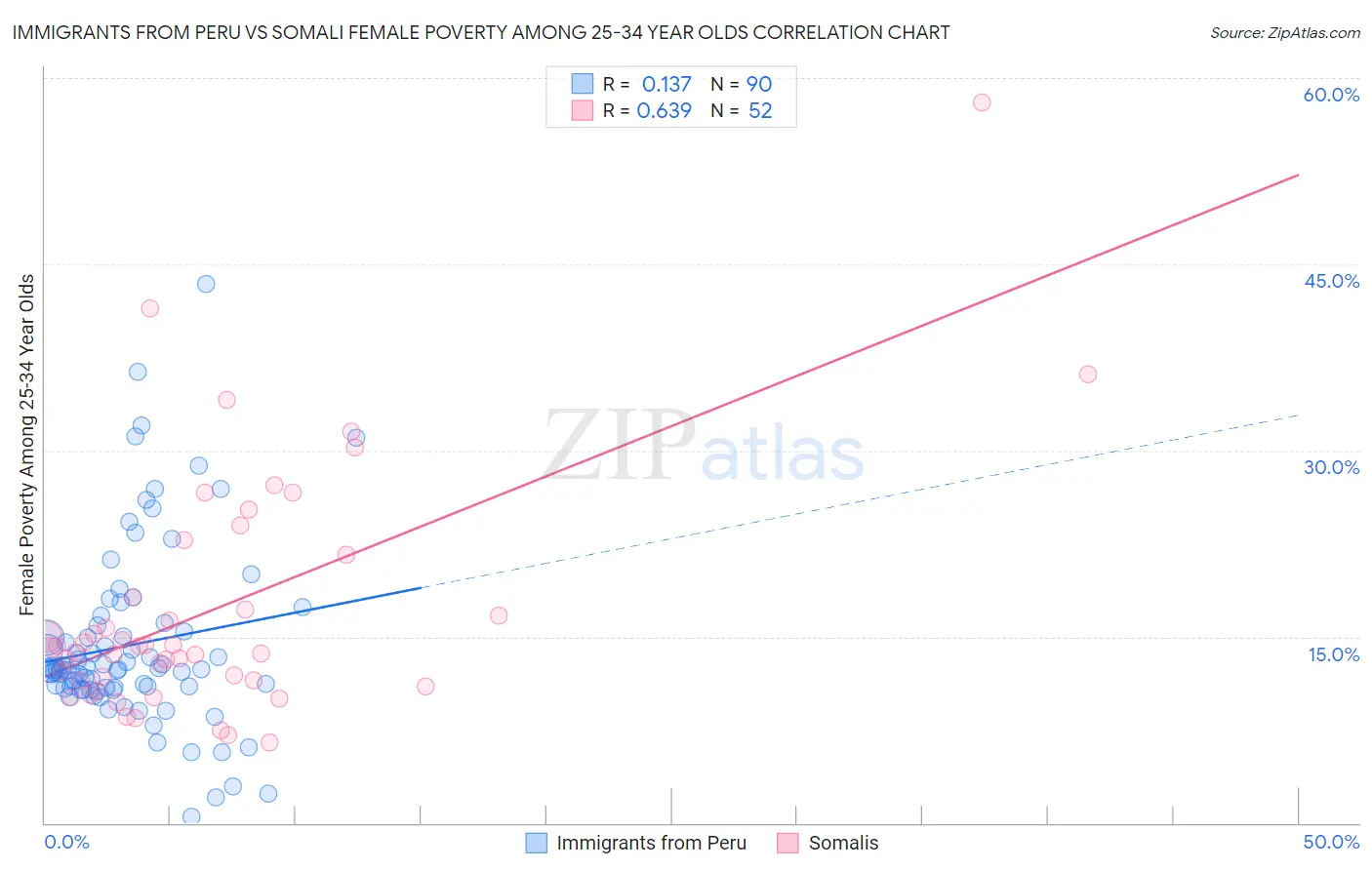 Immigrants from Peru vs Somali Female Poverty Among 25-34 Year Olds