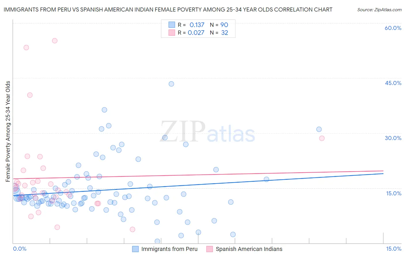 Immigrants from Peru vs Spanish American Indian Female Poverty Among 25-34 Year Olds