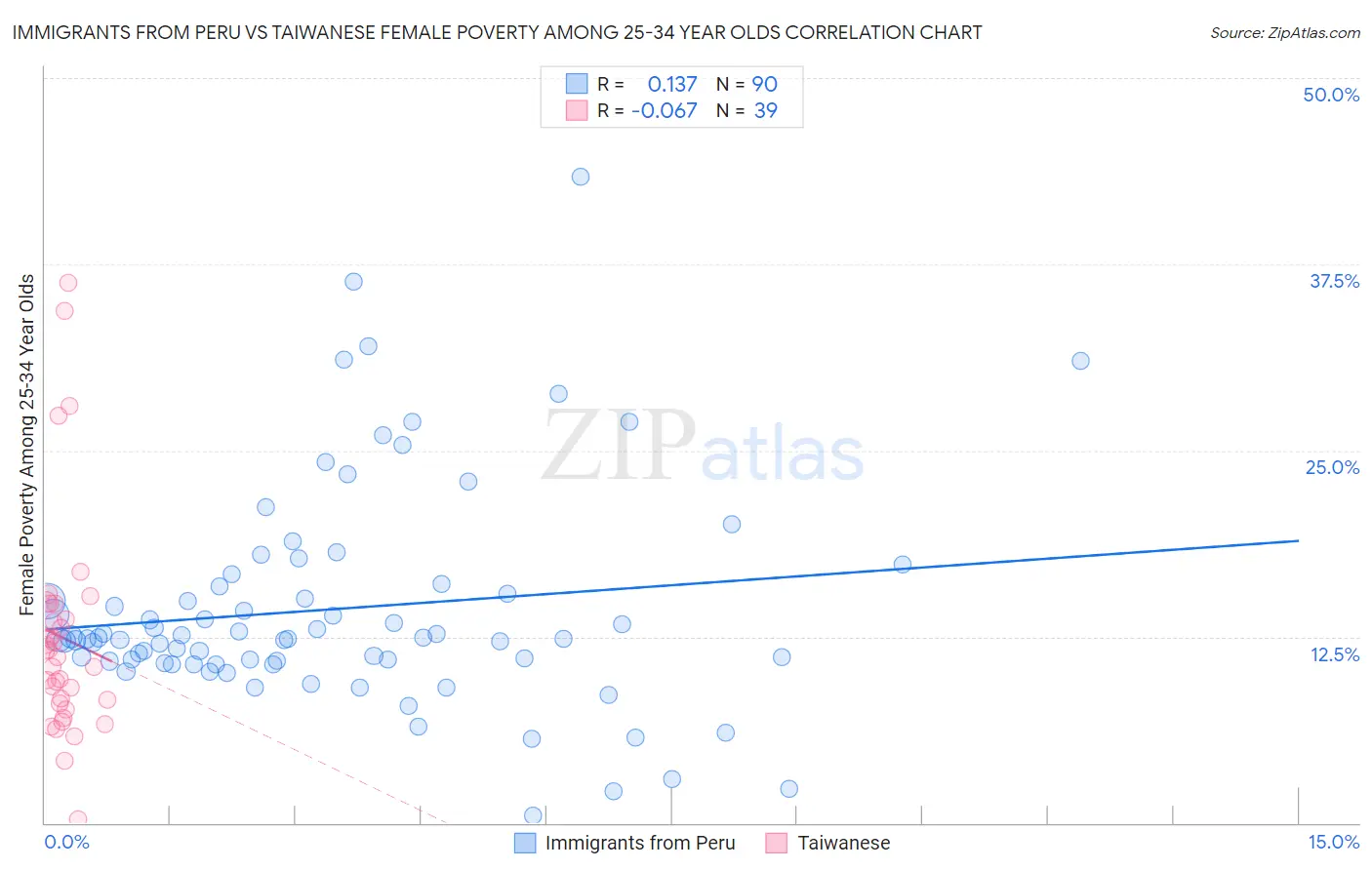 Immigrants from Peru vs Taiwanese Female Poverty Among 25-34 Year Olds