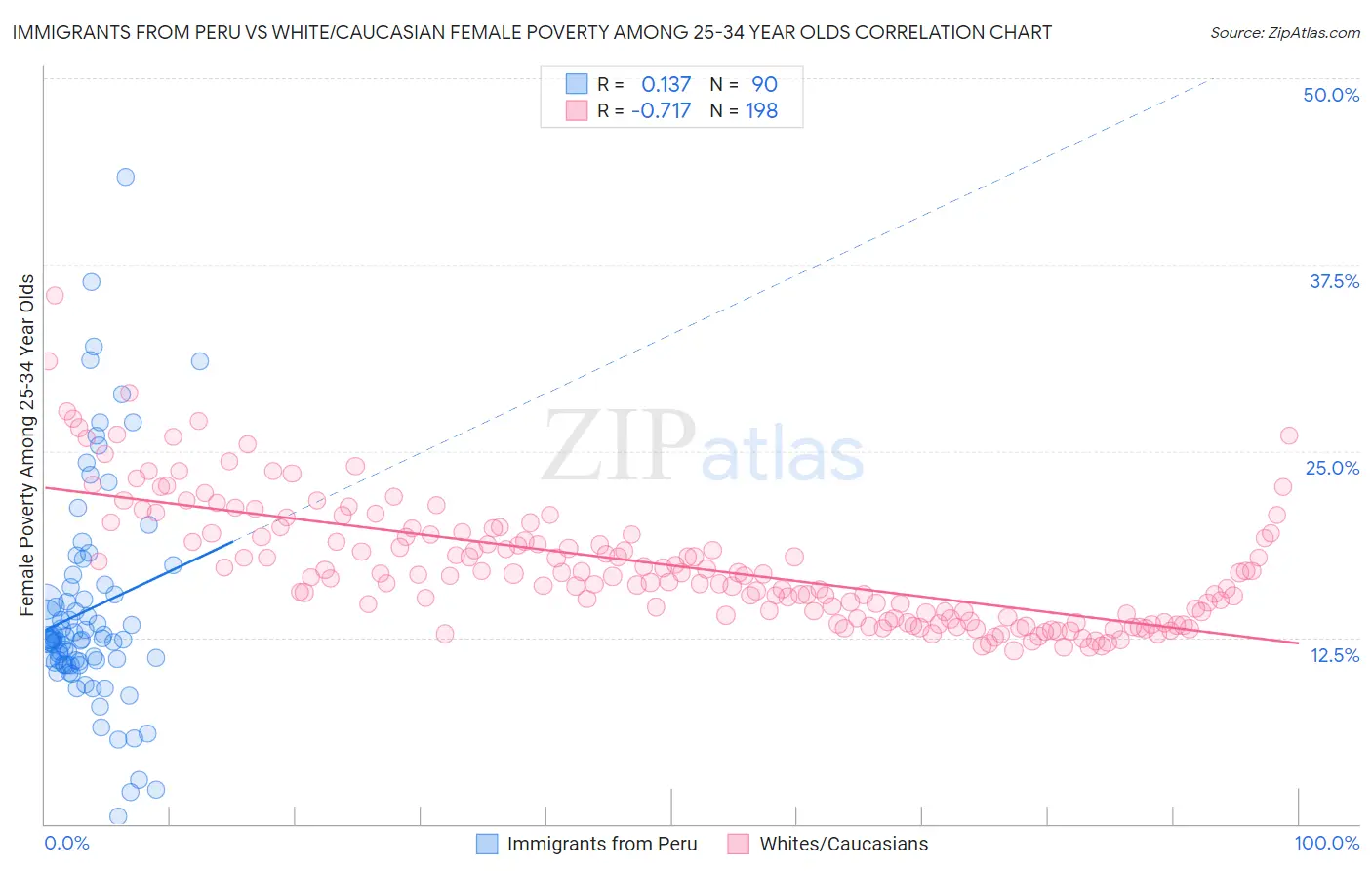 Immigrants from Peru vs White/Caucasian Female Poverty Among 25-34 Year Olds