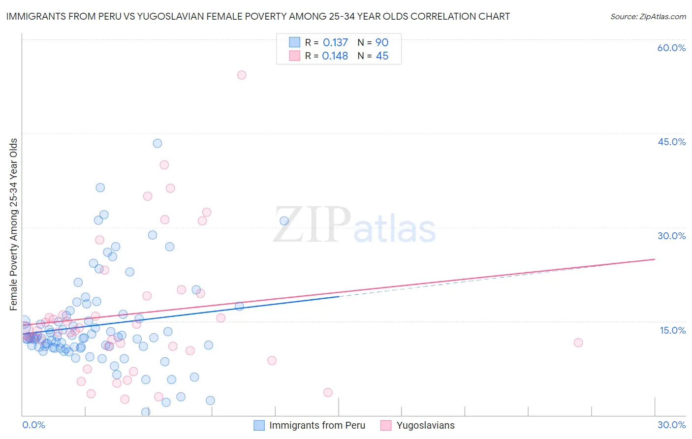 Immigrants from Peru vs Yugoslavian Female Poverty Among 25-34 Year Olds