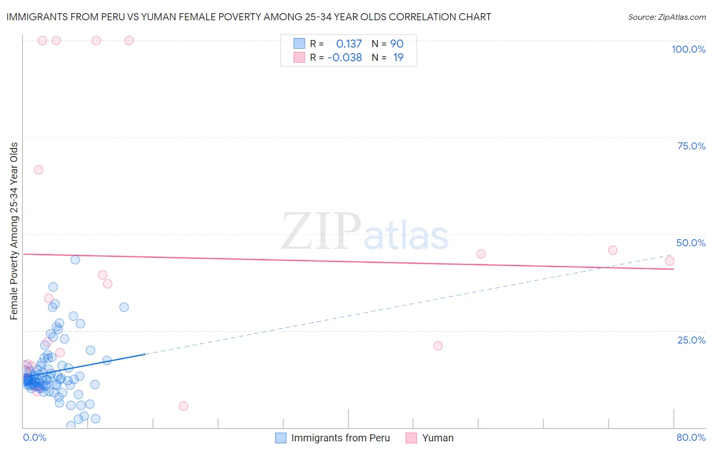 Immigrants from Peru vs Yuman Female Poverty Among 25-34 Year Olds