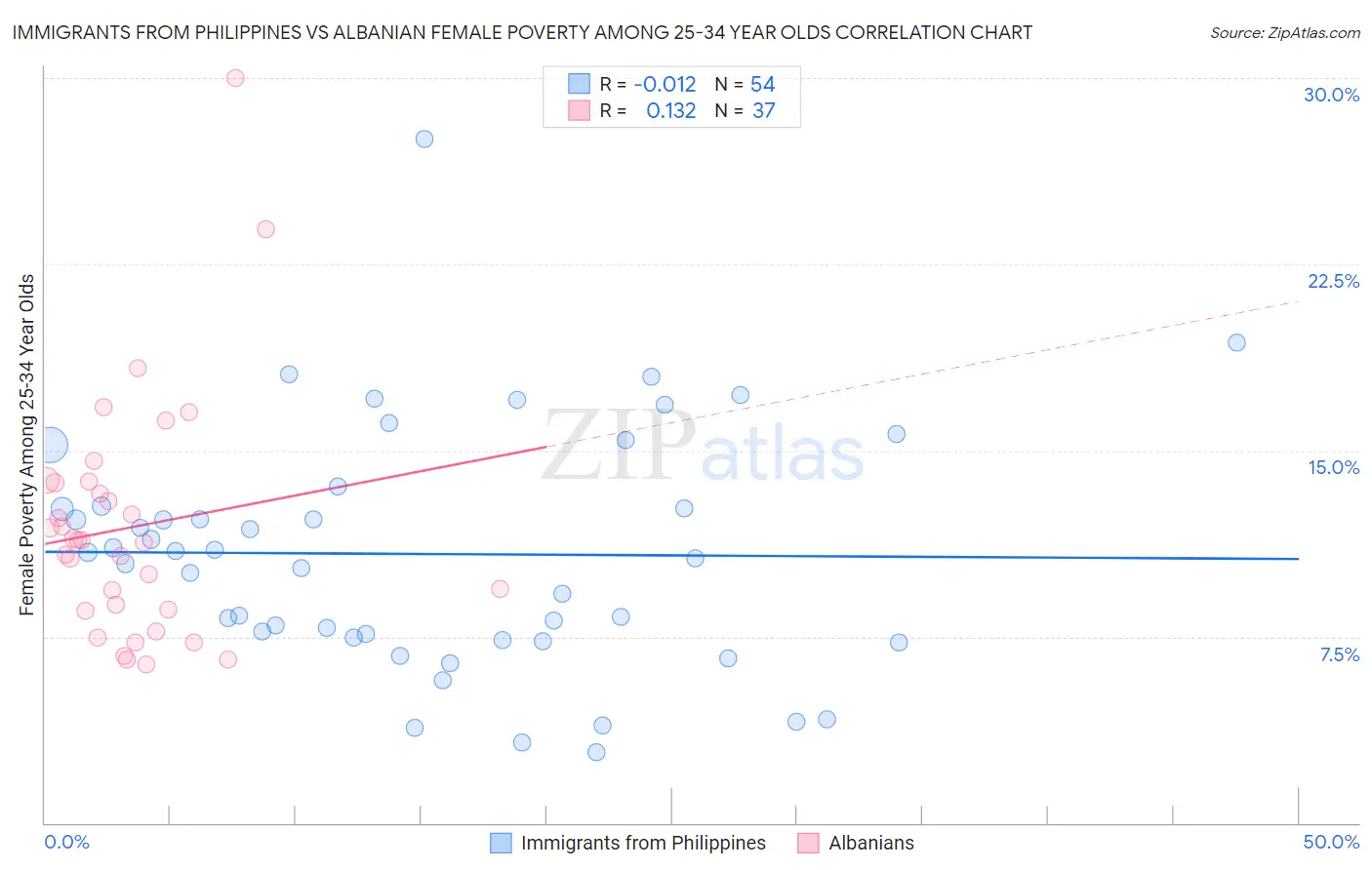 Immigrants from Philippines vs Albanian Female Poverty Among 25-34 Year Olds