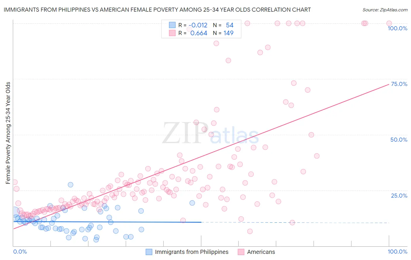 Immigrants from Philippines vs American Female Poverty Among 25-34 Year Olds