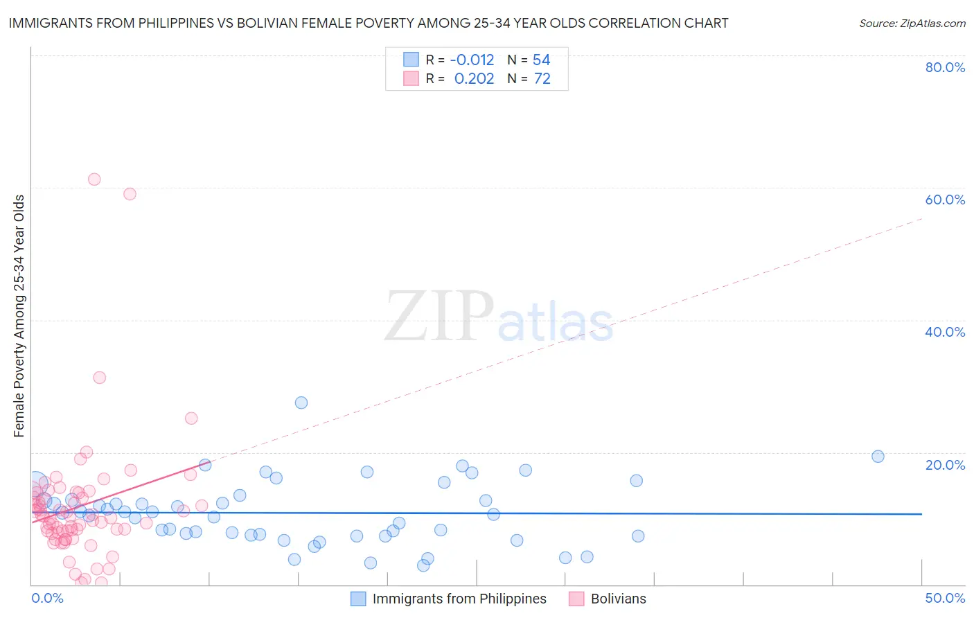 Immigrants from Philippines vs Bolivian Female Poverty Among 25-34 Year Olds