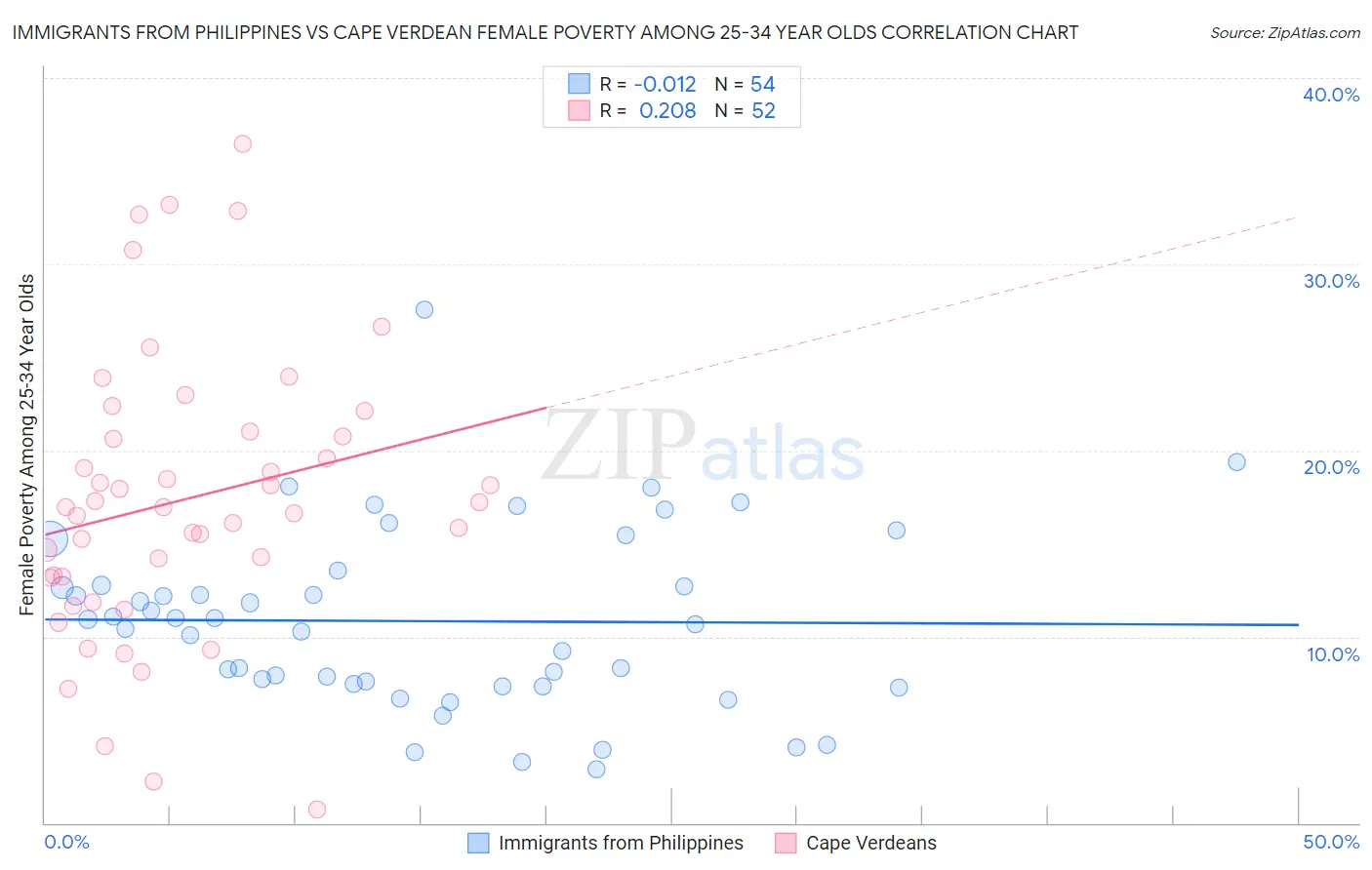 Immigrants from Philippines vs Cape Verdean Female Poverty Among 25-34 Year Olds