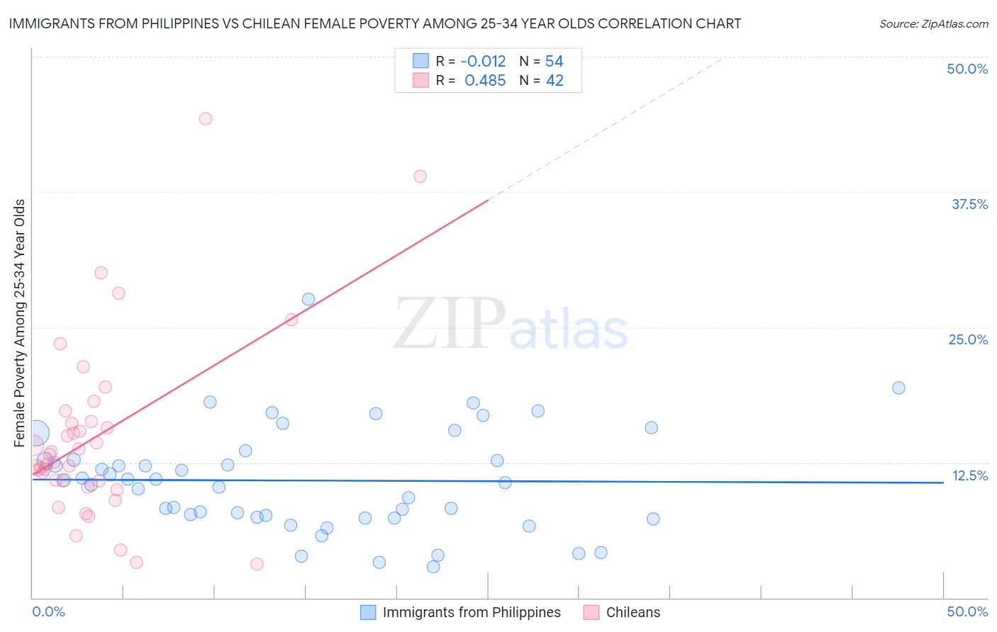 Immigrants from Philippines vs Chilean Female Poverty Among 25-34 Year Olds