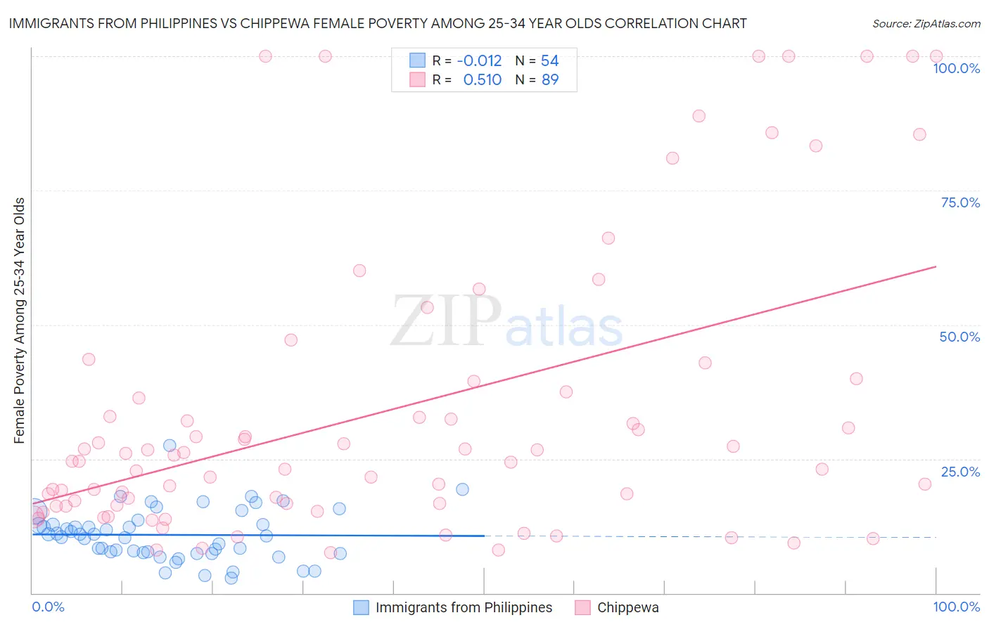 Immigrants from Philippines vs Chippewa Female Poverty Among 25-34 Year Olds