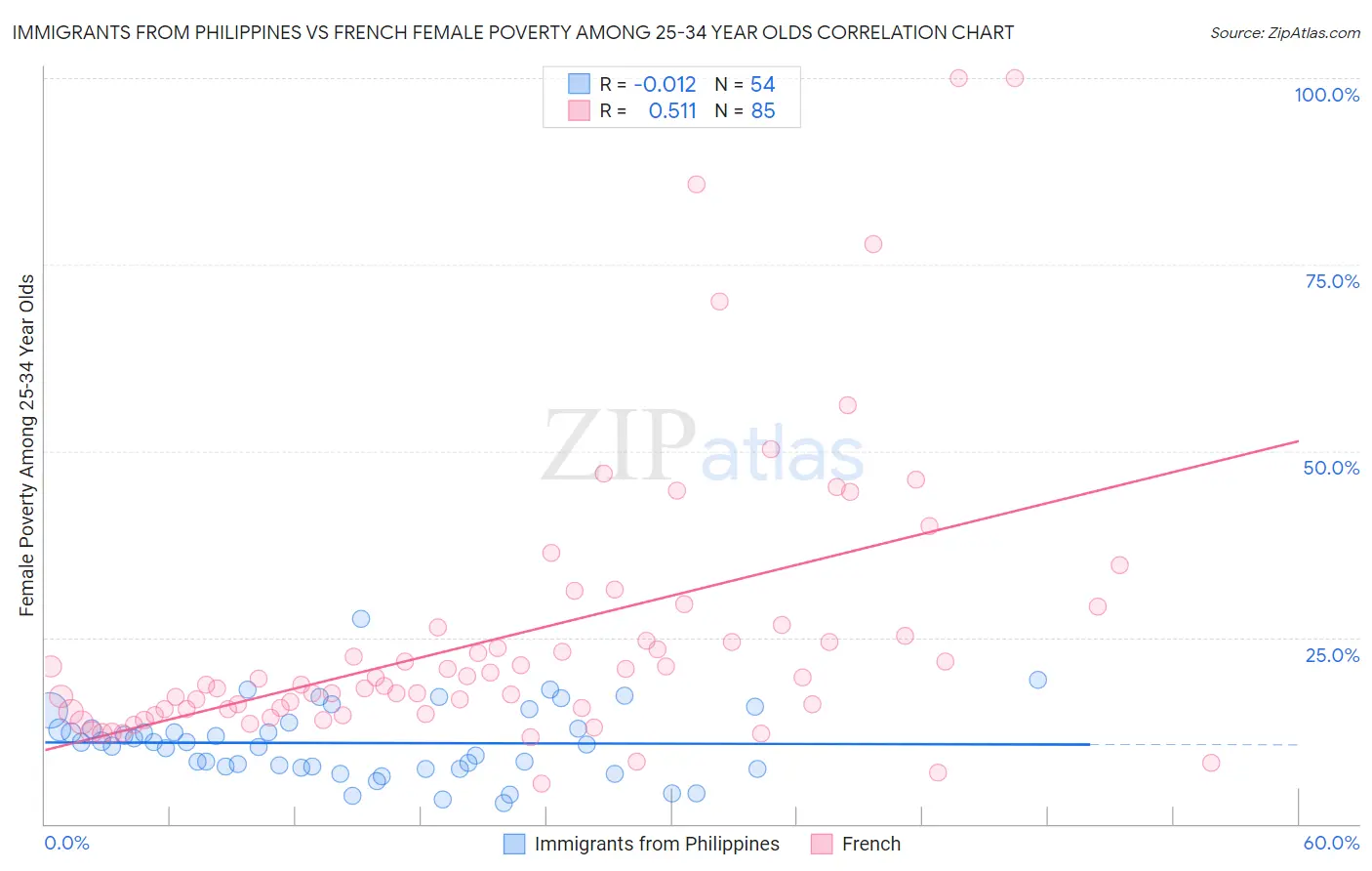 Immigrants from Philippines vs French Female Poverty Among 25-34 Year Olds