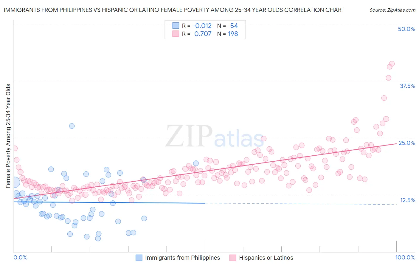 Immigrants from Philippines vs Hispanic or Latino Female Poverty Among 25-34 Year Olds