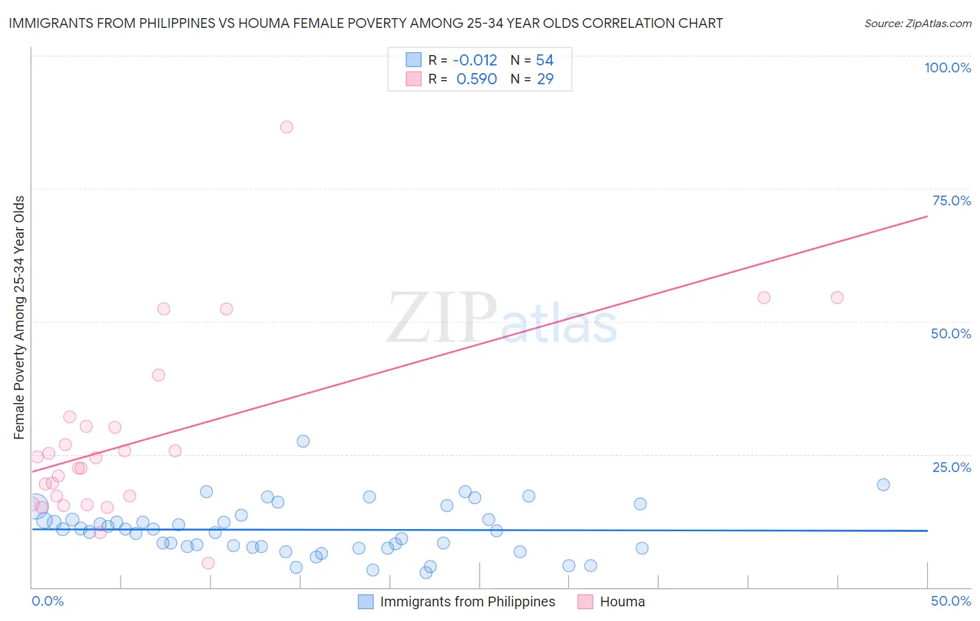 Immigrants from Philippines vs Houma Female Poverty Among 25-34 Year Olds