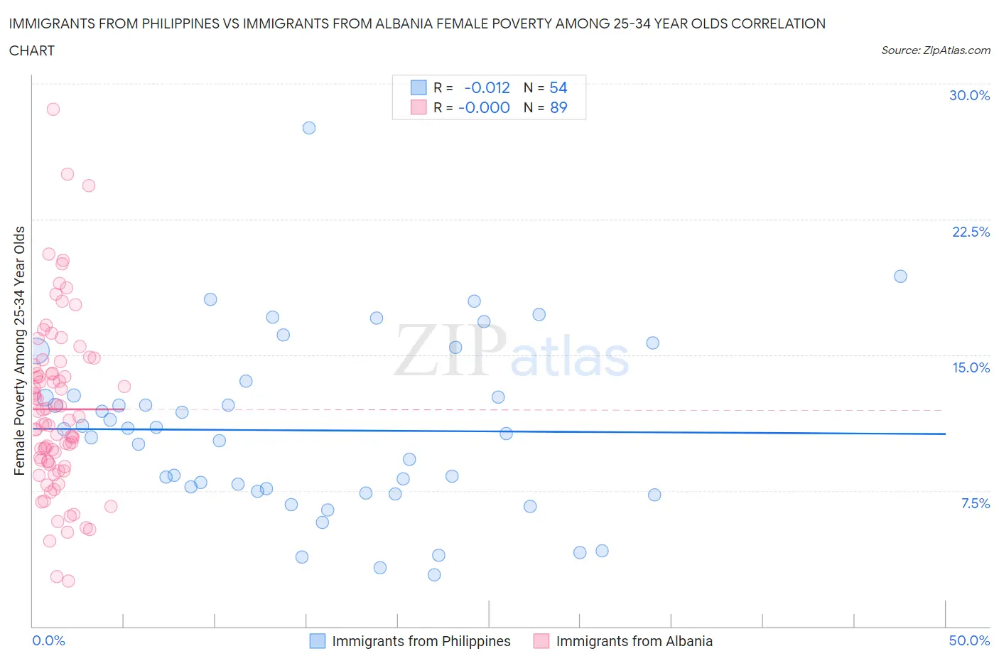 Immigrants from Philippines vs Immigrants from Albania Female Poverty Among 25-34 Year Olds