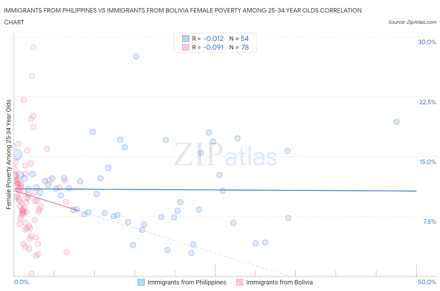 Immigrants from Philippines vs Immigrants from Bolivia Female Poverty Among 25-34 Year Olds