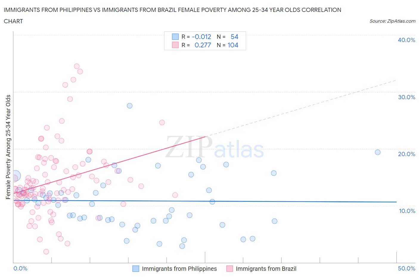 Immigrants from Philippines vs Immigrants from Brazil Female Poverty Among 25-34 Year Olds