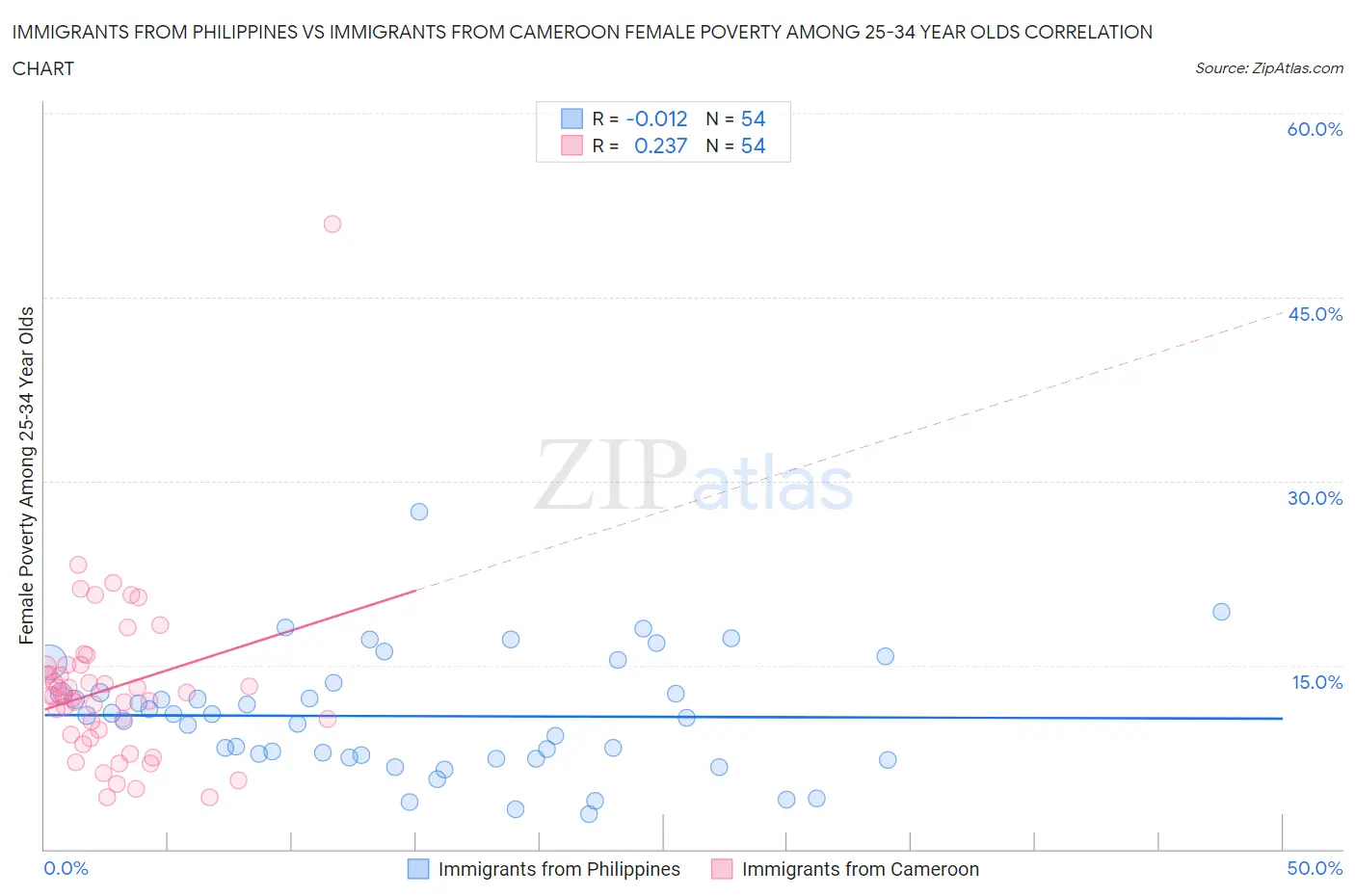 Immigrants from Philippines vs Immigrants from Cameroon Female Poverty Among 25-34 Year Olds