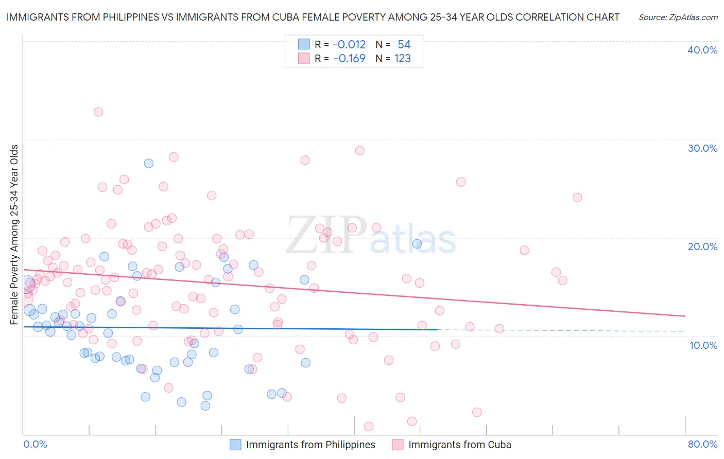 Immigrants from Philippines vs Immigrants from Cuba Female Poverty Among 25-34 Year Olds