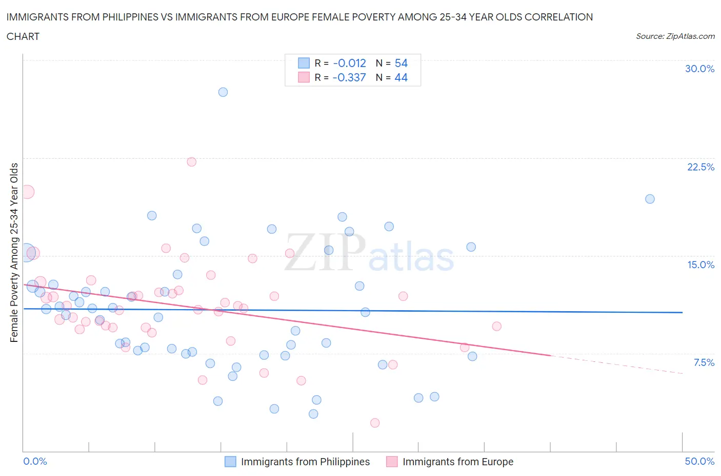 Immigrants from Philippines vs Immigrants from Europe Female Poverty Among 25-34 Year Olds