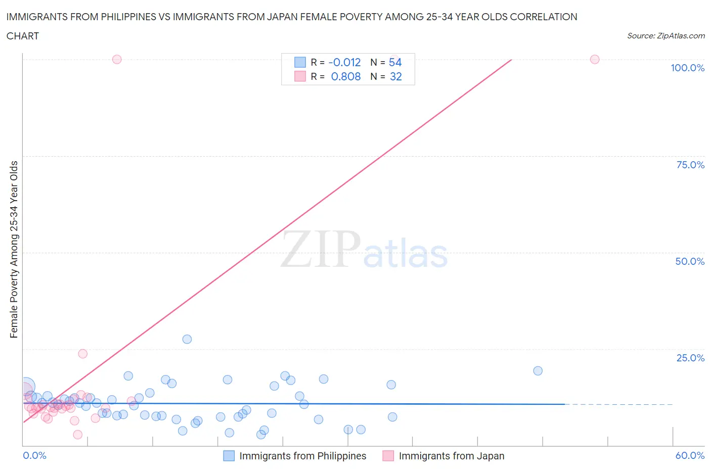 Immigrants from Philippines vs Immigrants from Japan Female Poverty Among 25-34 Year Olds