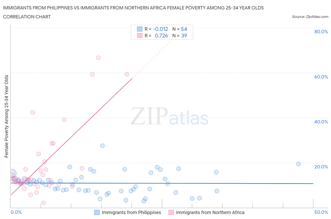 Immigrants from Philippines vs Immigrants from Northern Africa Female Poverty Among 25-34 Year Olds