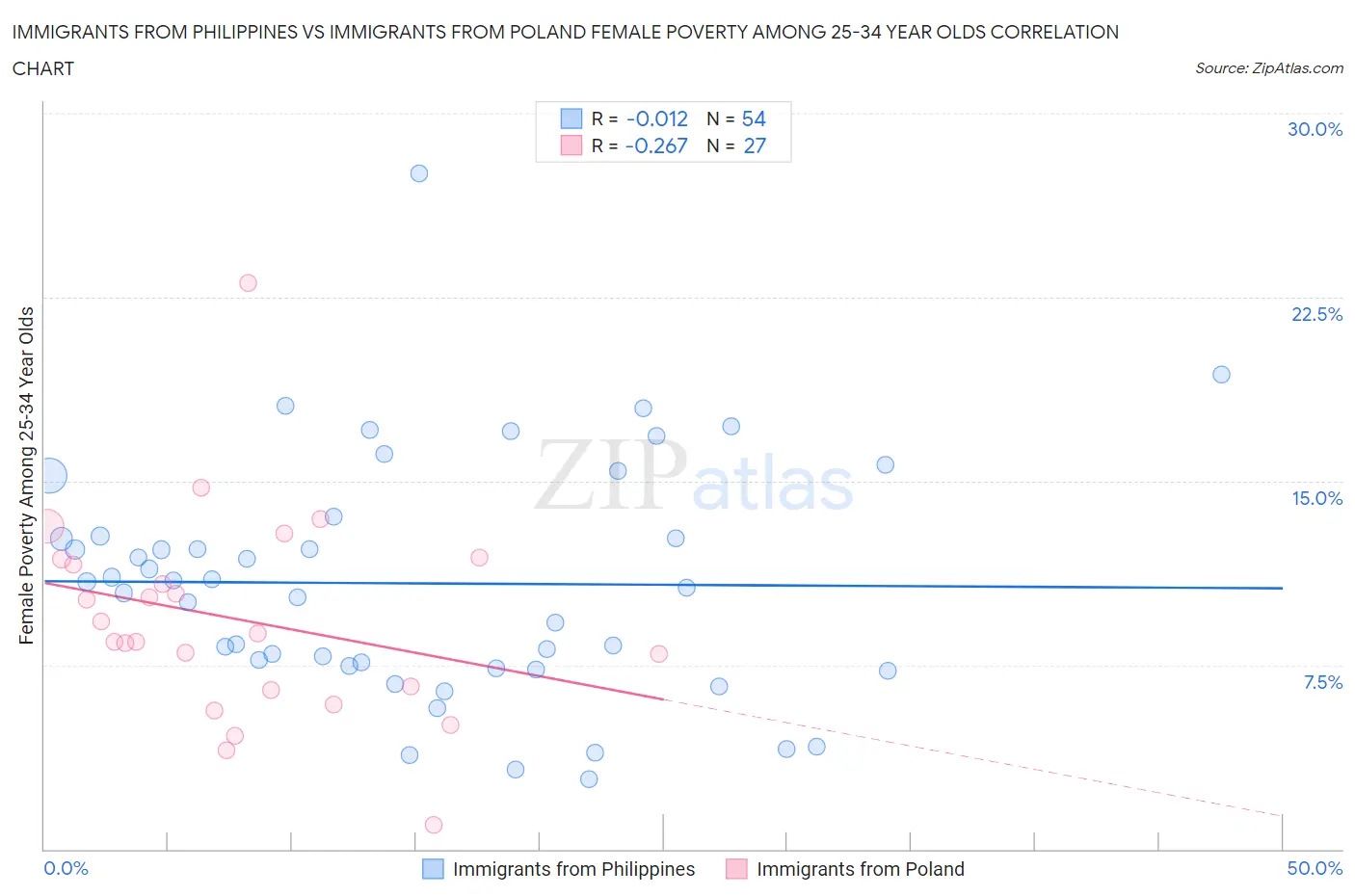 Immigrants from Philippines vs Immigrants from Poland Female Poverty Among 25-34 Year Olds