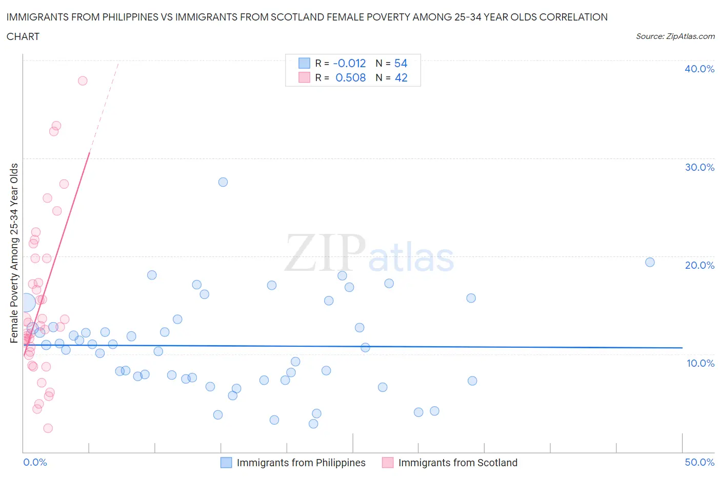 Immigrants from Philippines vs Immigrants from Scotland Female Poverty Among 25-34 Year Olds