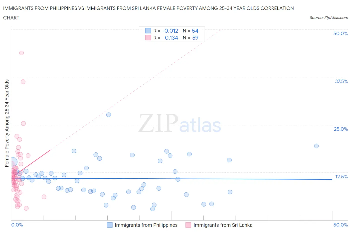 Immigrants from Philippines vs Immigrants from Sri Lanka Female Poverty Among 25-34 Year Olds