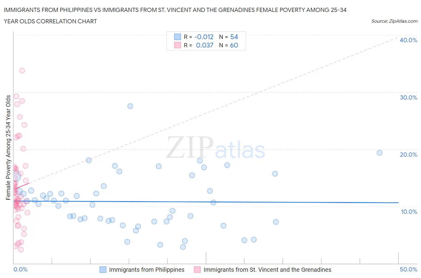 Immigrants from Philippines vs Immigrants from St. Vincent and the Grenadines Female Poverty Among 25-34 Year Olds