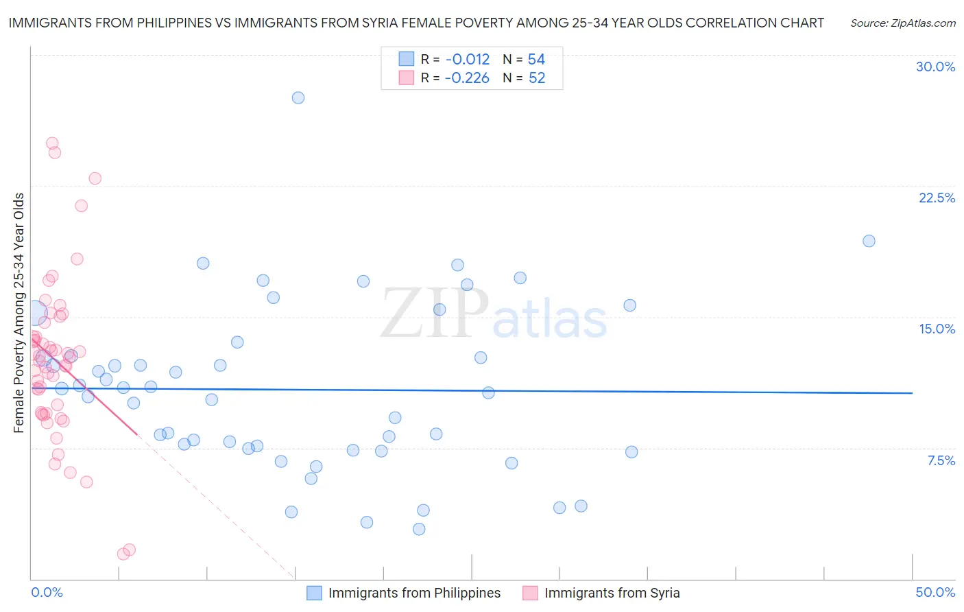 Immigrants from Philippines vs Immigrants from Syria Female Poverty Among 25-34 Year Olds