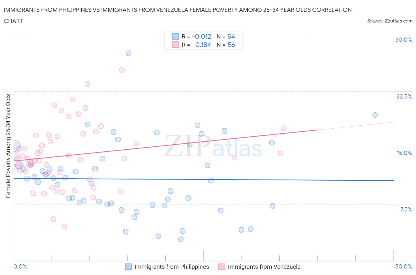 Immigrants from Philippines vs Immigrants from Venezuela Female Poverty Among 25-34 Year Olds