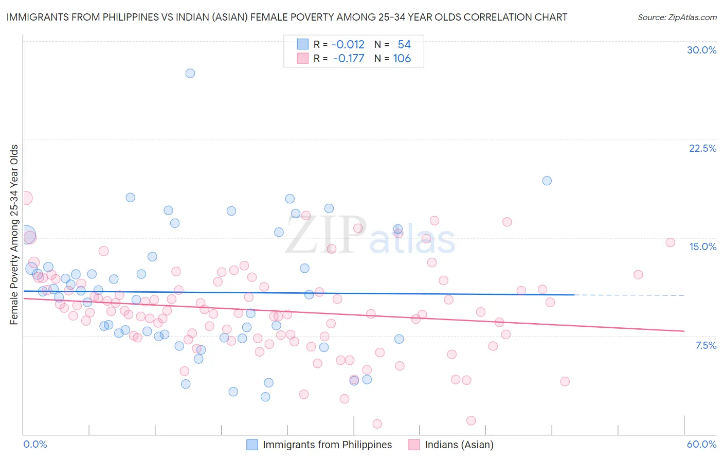 Immigrants from Philippines vs Indian (Asian) Female Poverty Among 25-34 Year Olds