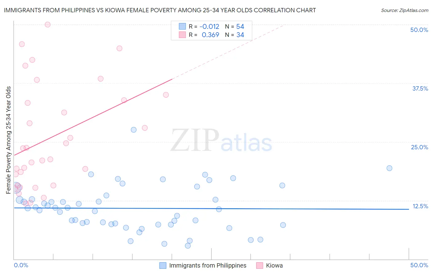 Immigrants from Philippines vs Kiowa Female Poverty Among 25-34 Year Olds