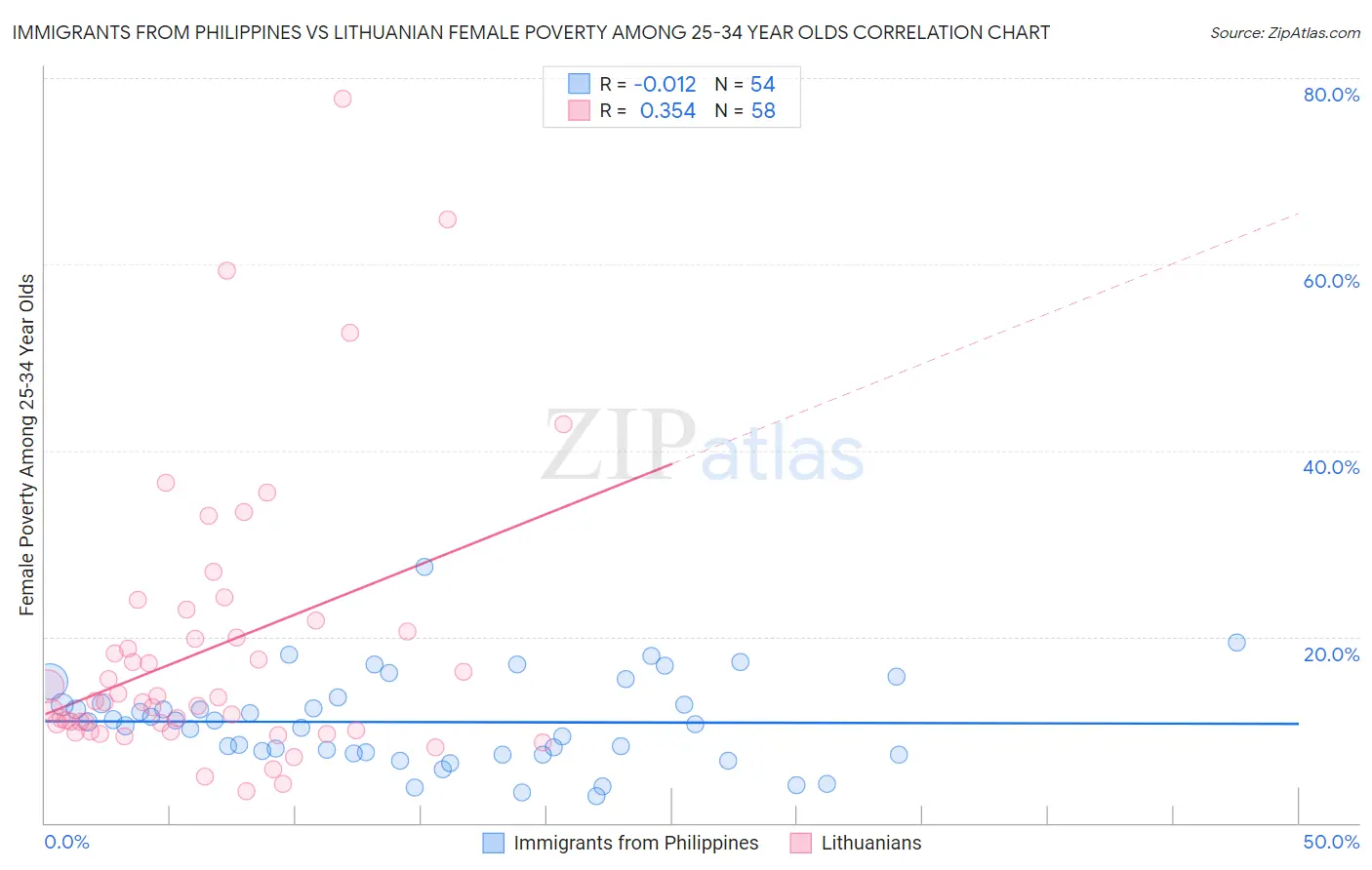 Immigrants from Philippines vs Lithuanian Female Poverty Among 25-34 Year Olds