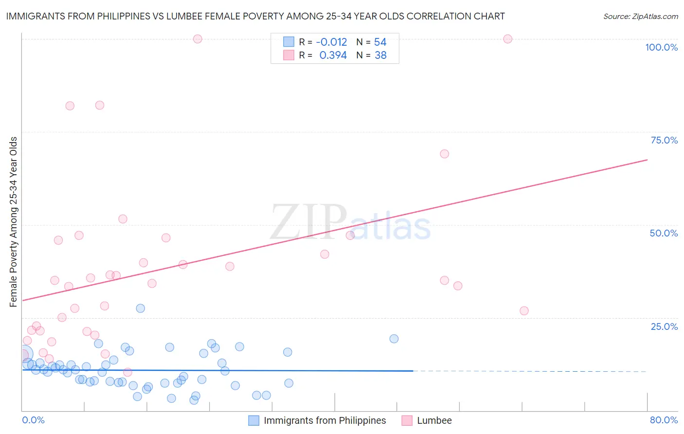 Immigrants from Philippines vs Lumbee Female Poverty Among 25-34 Year Olds