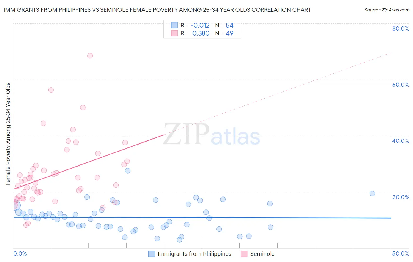 Immigrants from Philippines vs Seminole Female Poverty Among 25-34 Year Olds