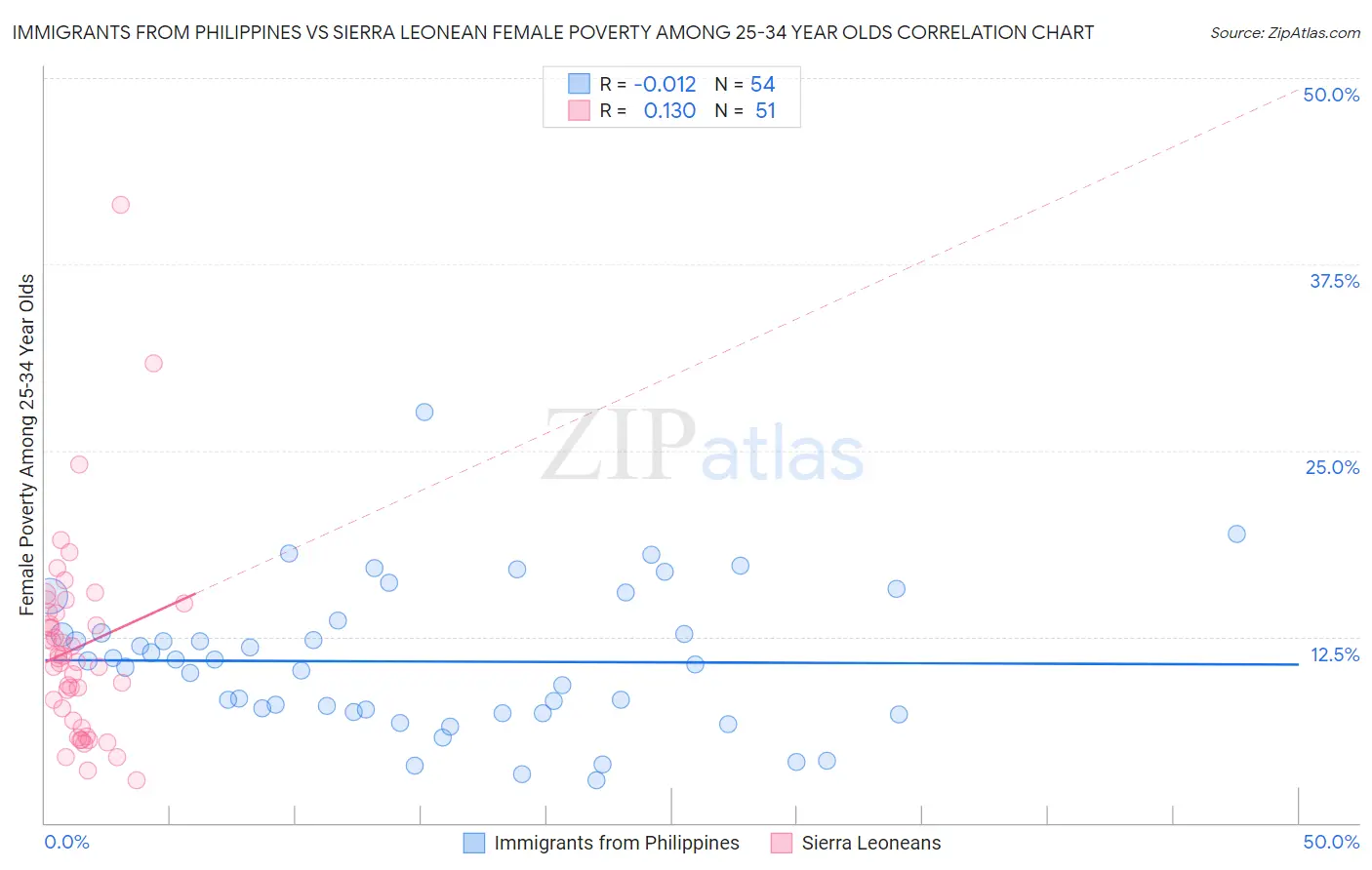 Immigrants from Philippines vs Sierra Leonean Female Poverty Among 25-34 Year Olds