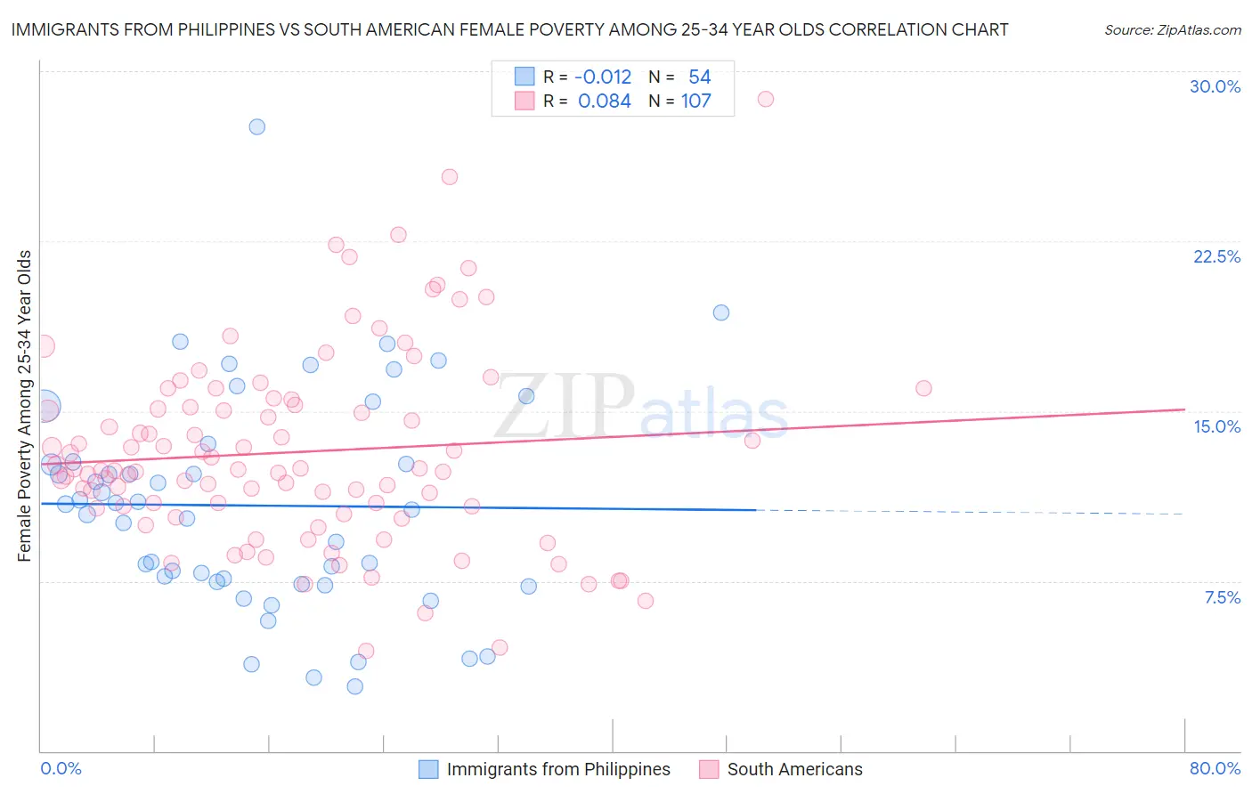 Immigrants from Philippines vs South American Female Poverty Among 25-34 Year Olds