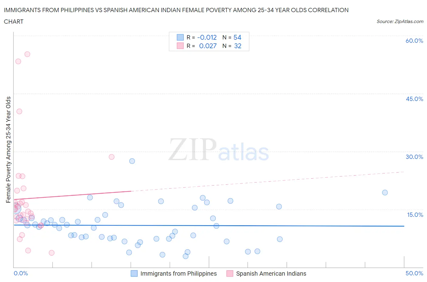 Immigrants from Philippines vs Spanish American Indian Female Poverty Among 25-34 Year Olds